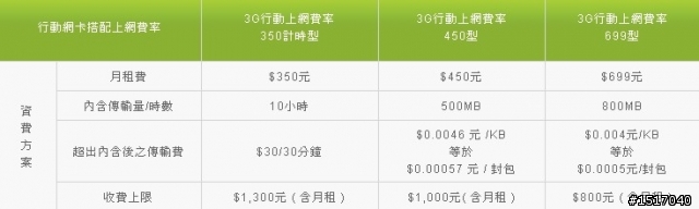 台哥大首期3G吃到飽帳單有問題!!