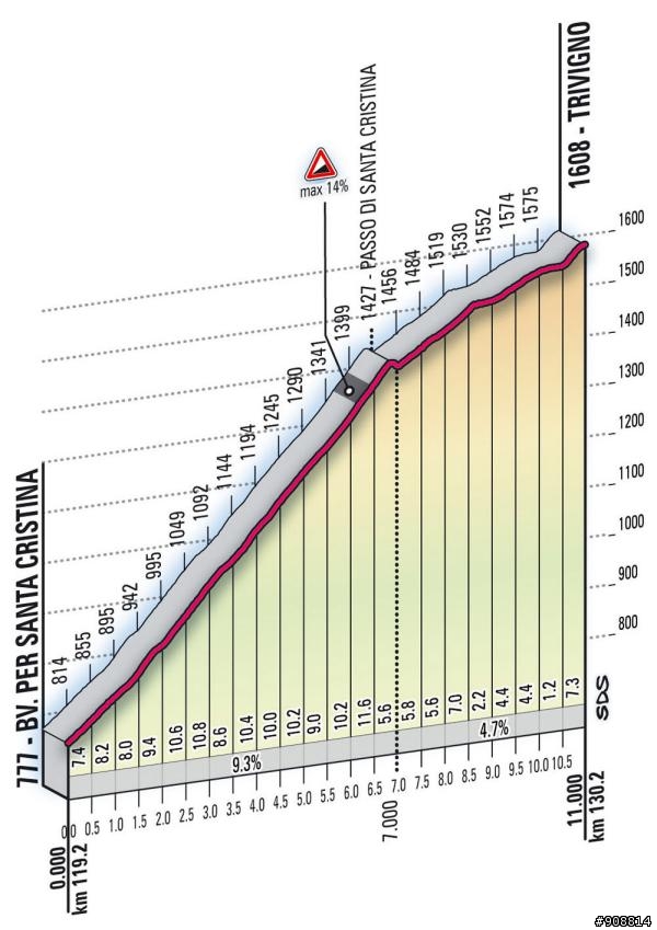 2010環義大賽第19站，Brescia - Aprica，全程195公里