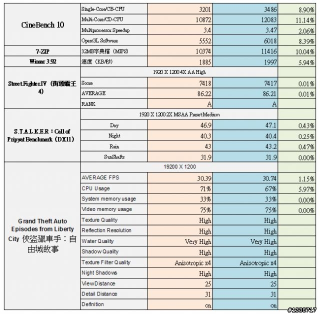 [超頻]不加壓隨意超讓Athlon II X4 640加快10％