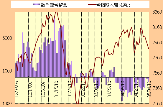 5.04 期貨散戶留倉單/Job