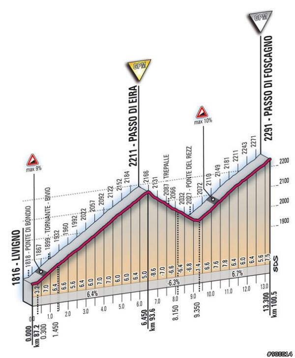 2010環義大賽第20站，Bormio - Passa del Tonale，全程178公里