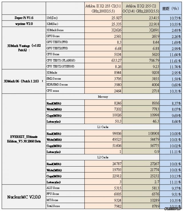 [不加壓上3.4G]讓不用2400大洋的Athlon II X2 255加快10％