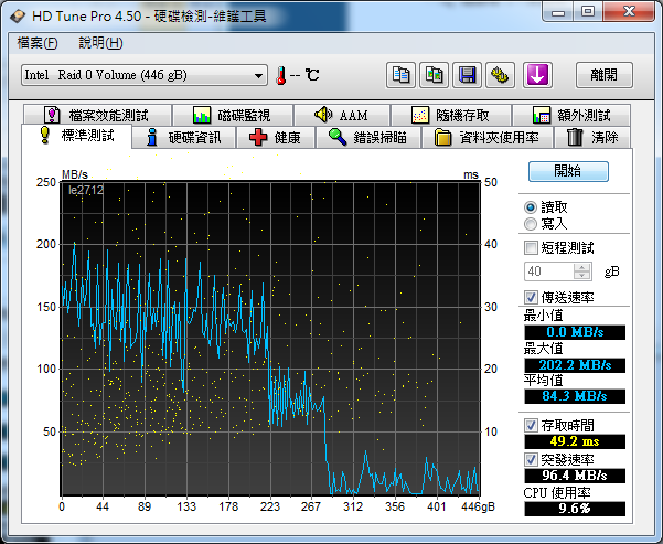 [求助] 我的RAID0怎麼會跑出這種成績來(6月28日再更新)