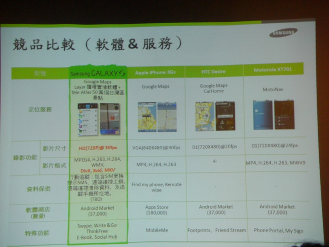 [6/20更新]Samsung i9000體驗會心得