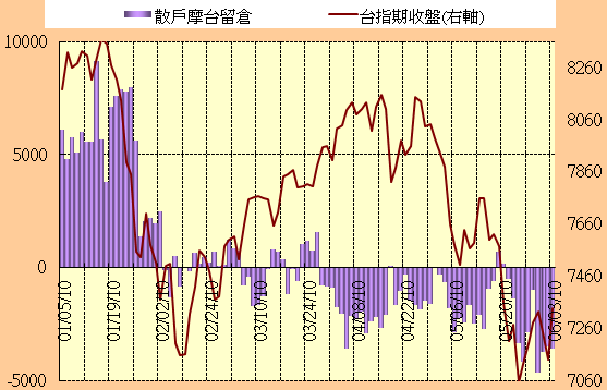 6.03 期貨散戶留倉單/Job