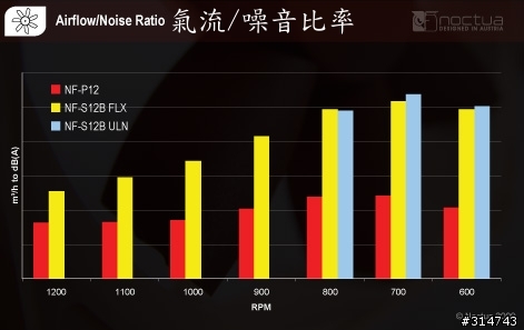 [開箱分享]貓頭鷹Noctua大集合！NF-S12B FLX&NF-P14 FLX