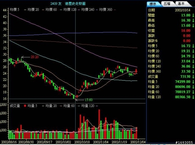 簡單實用的  從友達與大盤走勢的相對關係去判斷出大盤的底部完成了沒