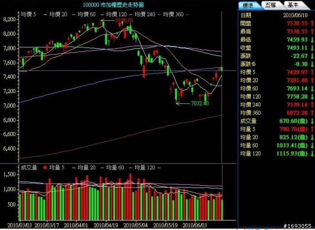 簡單實用的  從友達與大盤走勢的相對關係去判斷出大盤的底部完成了沒