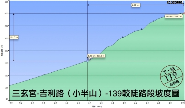 下一站，139（20110319補上二輪木屋後方已鋪上柏油的好漢坡、四面佛寺內陡坡與挑水古道新路線照片）