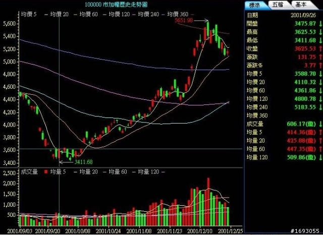 簡單實用的  從友達與大盤走勢的相對關係去判斷出大盤的底部完成了沒
