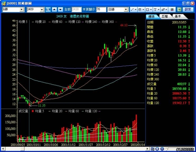 簡單實用的  從友達與大盤走勢的相對關係去判斷出大盤的底部完成了沒