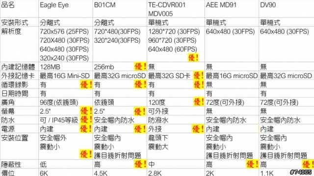 [討論]機車行車紀錄器比較
