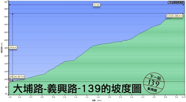 下一站，139（20110319補上二輪木屋後方已鋪上柏油的好漢坡、四面佛寺內陡坡與挑水古道新路線照片）