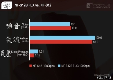 [開箱分享]貓頭鷹Noctua大集合！NF-S12B FLX&NF-P14 FLX