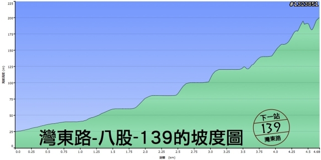 下一站，139（20110319補上二輪木屋後方已鋪上柏油的好漢坡、四面佛寺內陡坡與挑水古道新路線照片）