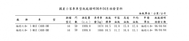 關於 I-MAX 型號及油耗對應問題