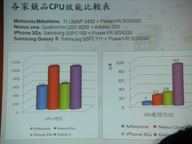 [6/20更新]Samsung i9000體驗會心得