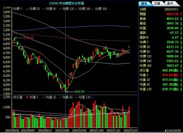 簡單實用的  從友達與大盤走勢的相對關係去判斷出大盤的底部完成了沒