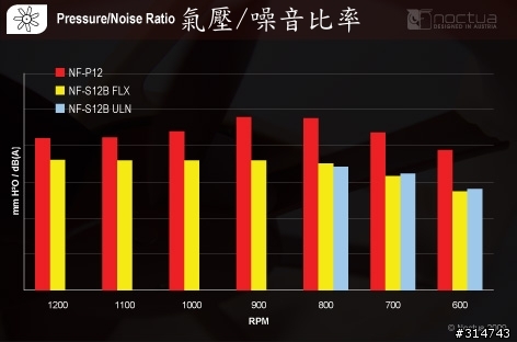 [開箱分享]貓頭鷹Noctua大集合！NF-S12B FLX&NF-P14 FLX