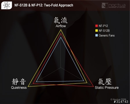 [開箱分享]貓頭鷹Noctua大集合！NF-S12B FLX&NF-P14 FLX