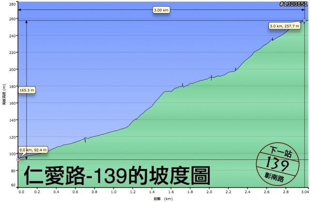 下一站，139（20110319補上二輪木屋後方已鋪上柏油的好漢坡、四面佛寺內陡坡與挑水古道新路線照片）