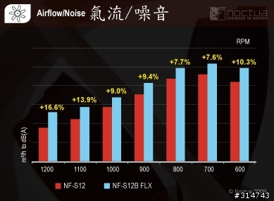 [開箱分享]貓頭鷹Noctua大集合！NF-S12B FLX&NF-P14 FLX
