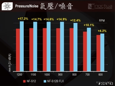 [開箱分享]貓頭鷹Noctua大集合！NF-S12B FLX&NF-P14 FLX