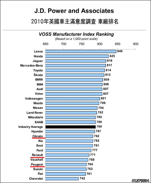 英國對法國車的滿意度怎麼與台灣剛好相反？？
