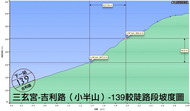 下一站，139（20110319補上二輪木屋後方已鋪上柏油的好漢坡、四面佛寺內陡坡與挑水古道新路線照片）
