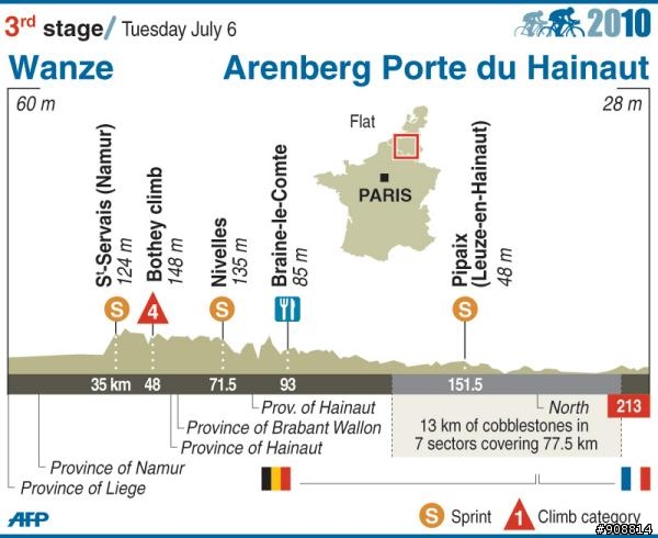 2010環法大賽 第三站, Wanze - Arenberg Porte du Hainaut, 213Km