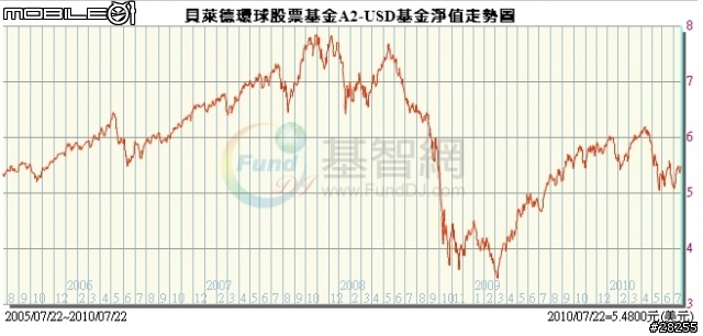 請問，基金真的都有複利嗎？