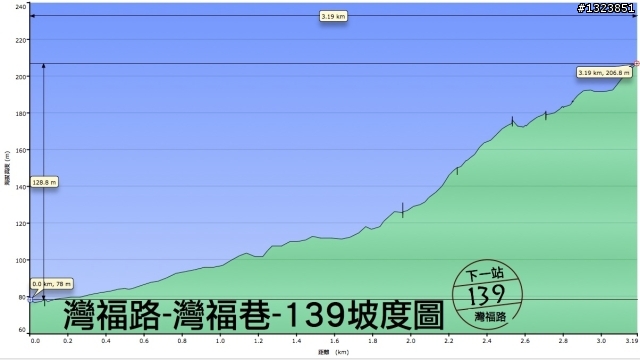 下一站，139（20110319補上二輪木屋後方已鋪上柏油的好漢坡、四面佛寺內陡坡與挑水古道新路線照片）