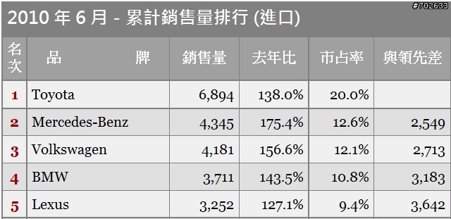 Lexus將丟掉蟬聯十年的北美冠軍寶座?