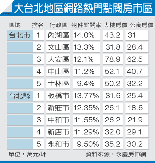 三重在最近房仲調查的看好度與搜尋人氣排名  一起來討論 分析原因吧^^