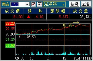 股票為什麼會漲停!! - 新聞篇 (3)漲停的過程
