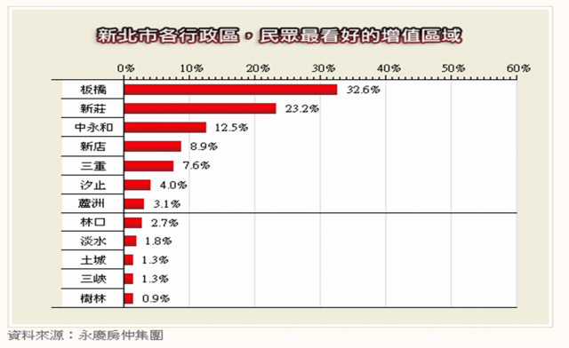 三重在最近房仲調查的看好度與搜尋人氣排名  一起來討論 分析原因吧^^