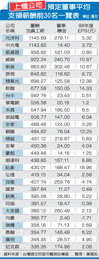 上櫃公司去年董監酬薪前30名