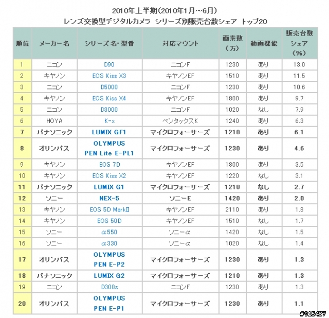 (參考) 日本2010年1~6月 可換鏡頭數位單眼相機銷售排行