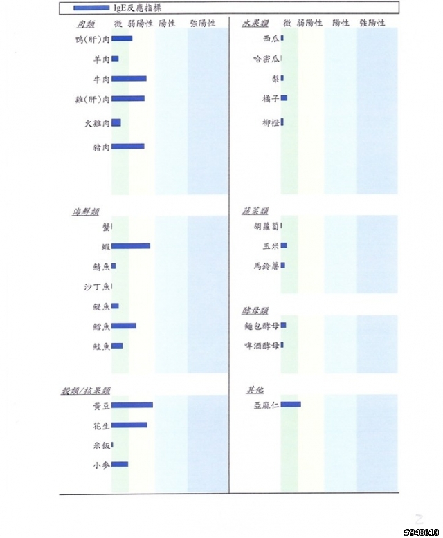 我家拉拉是過敏寶寶(附過敏原測試報告)請問該怎麼辦?