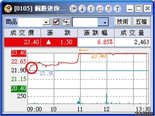 《熱門族群》生技展下週開跑，新品搶先亮相~文中個股今天報酬率表現都不錯喔！