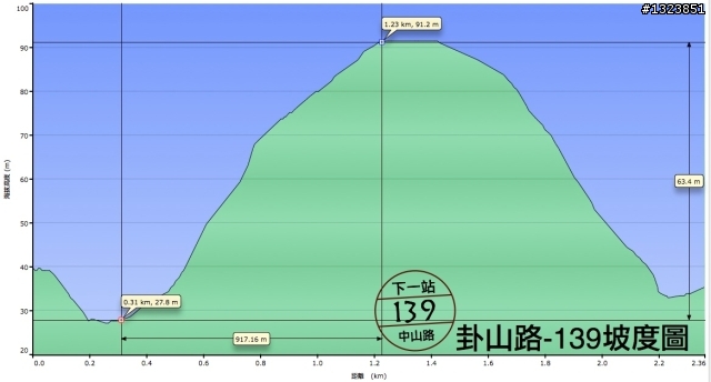 下一站，139（20110319補上二輪木屋後方已鋪上柏油的好漢坡、四面佛寺內陡坡與挑水古道新路線照片）