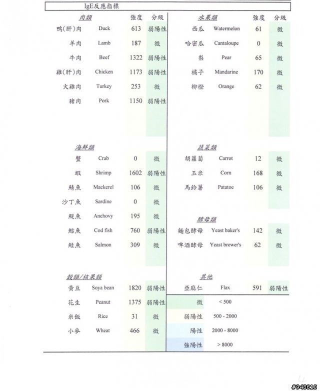 我家拉拉是過敏寶寶(附過敏原測試報告)請問該怎麼辦?