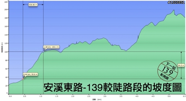 下一站，139（20110319補上二輪木屋後方已鋪上柏油的好漢坡、四面佛寺內陡坡與挑水古道新路線照片）