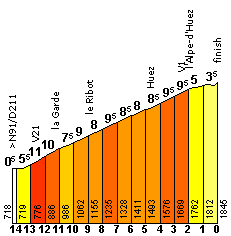 2010環法大賽 第17站, Pau - Col du Tourmalet 174 Km