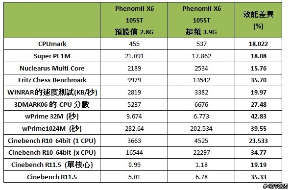 300外頻初體驗，PhenomII 1055T原廠散熱穩定超頻3.9G