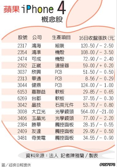 誠心發問：有人對apple概念股有研究嗎?軟板如何?(ipad、ipone）