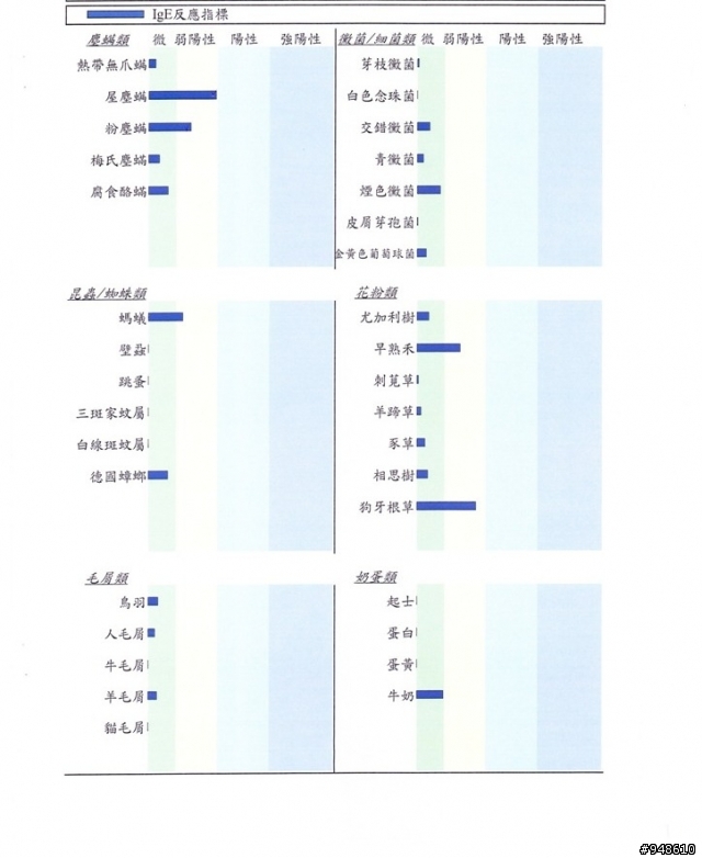 我家拉拉是過敏寶寶(附過敏原測試報告)請問該怎麼辦?