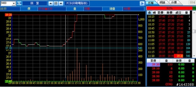 股票為什麼會漲停!! - 新聞篇 (3)漲停的過程