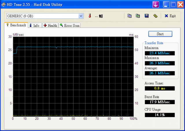 Toshiba Class10 8GB SDHC 卡測試報告 (讀：26MB+/s、寫：22MB+/s，另有兩張卡陪測)