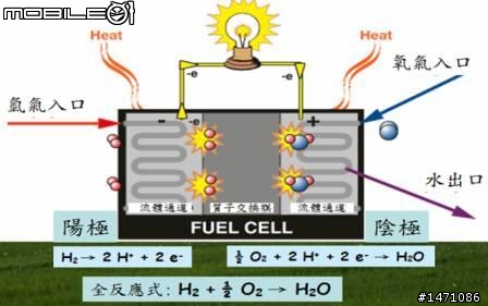 [開箱] 來自德國的太陽能電池+燃料電池的簡易電動車